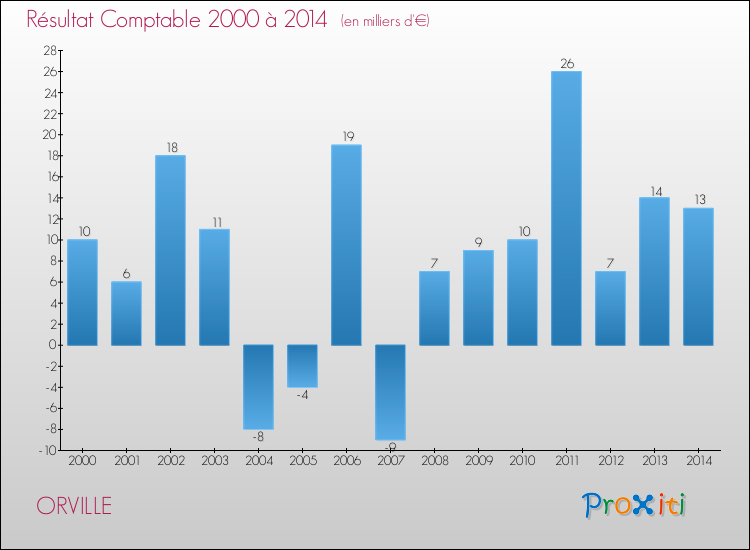 Evolution du résultat comptable pour la commune de ORVILLE de 2000 à 2014 Evolution du résultat comptable pour ORVILLE de 2000 à 2014