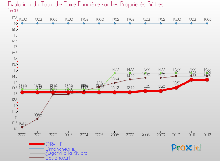 Evolution du taux de la taxe foncière sur le bati pour ORVILLE et les communes proches de 2000 à 2012 Comparaison des taux de taxe foncière sur le bati pour ORVILLE et les communes voisines de 2000 à 2012