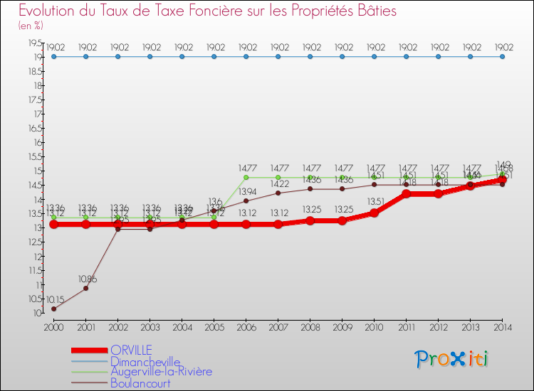 Evolution du taux de la taxe foncière sur le bati pour ORVILLE et les communes proches de 2000 à 2014 Comparaison des taux de taxe foncière sur le bati pour ORVILLE et les communes voisines de 2000 à 2014