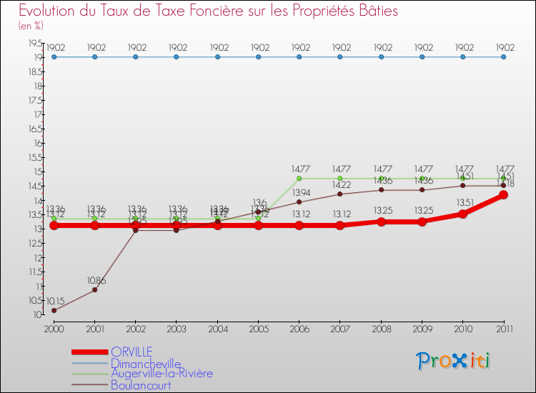 Evolution du taux de la taxe foncière sur le bati pour ORVILLE et les communes proches Comparaison des taux de taxe foncière sur le bati pour ORVILLE et les communes voisines