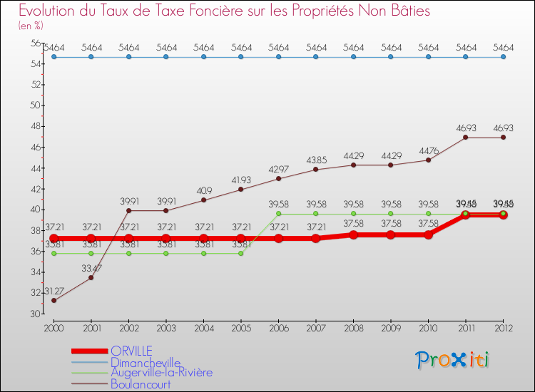 Evolution du taux de la taxe foncière sur les immeubles et terrains non batis pour ORVILLE et les communes proches de 2000 à 2012 Comparaison des taux de la taxe foncière sur les immeubles et terrains non batis pour ORVILLE et les communes voisines de 2000 à 2012
