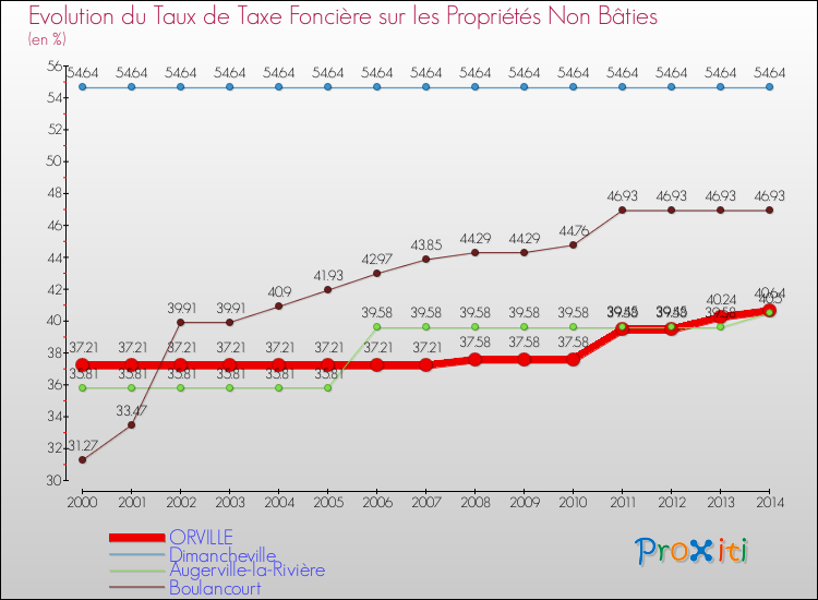 Evolution du taux de la taxe foncière sur les immeubles et terrains non batis pour ORVILLE et les communes proches de 2000 à 2014 Comparaison des taux de la taxe foncière sur les immeubles et terrains non batis pour ORVILLE et les communes voisines de 2000 à 2014