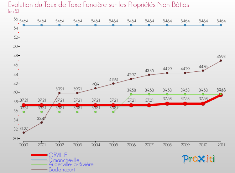 Evolution du taux de la taxe foncière sur les immeubles et terrains non batis pour ORVILLE et les communes proches Comparaison des taux de la taxe foncière sur les immeubles et terrains non batis pour ORVILLE et les communes voisines