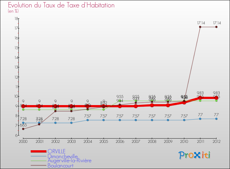 Evolution du taux de la taxe d'habitation pour ORVILLE et les communes proches Comparaison des taux de la taxe d'habitation pour ORVILLE et les communes voisines