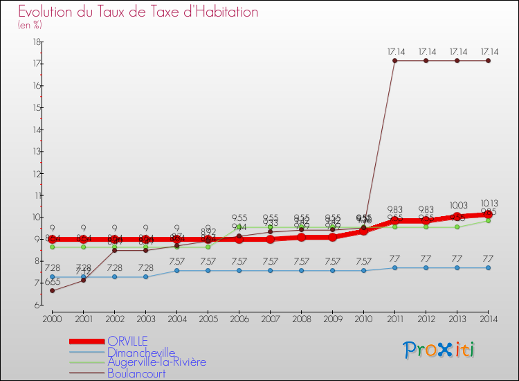 Evolution du taux de la taxe d'habitation pour ORVILLE et les communes proches de 2000 à 2014 Comparaison des taux de la taxe d'habitation pour ORVILLE et les communes voisines de 2000 à 2014