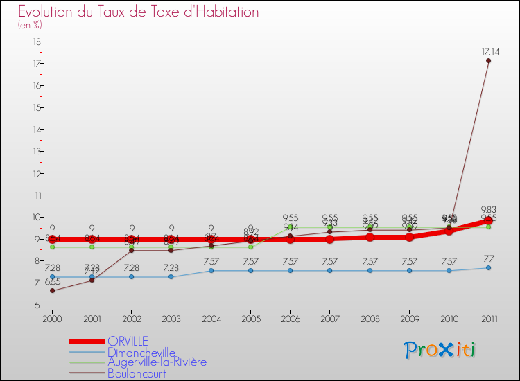 Evolution du taux de la taxe d'habitation pour ORVILLE et les communes proches Comparaison des taux de la taxe d'habitation pour ORVILLE et les communes voisines