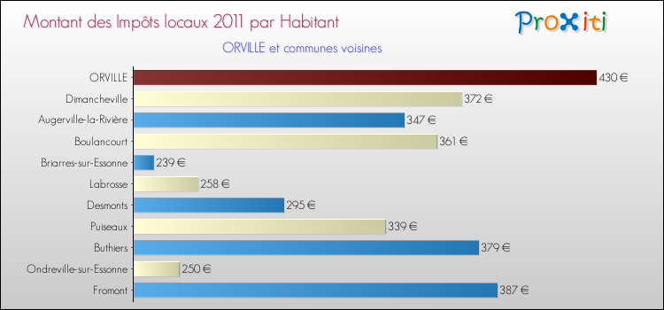 Montant des impôts locaux par Habitant pour ORVILLE et les communes proches Comparaison des impôts locaux par habitant pour ORVILLE et les communes voisines