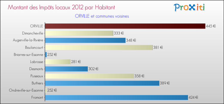 Montant des impôts locaux par Habitant pour ORVILLE et les communes proches Comparaison des impôts locaux par habitant pour ORVILLE et les communes voisines