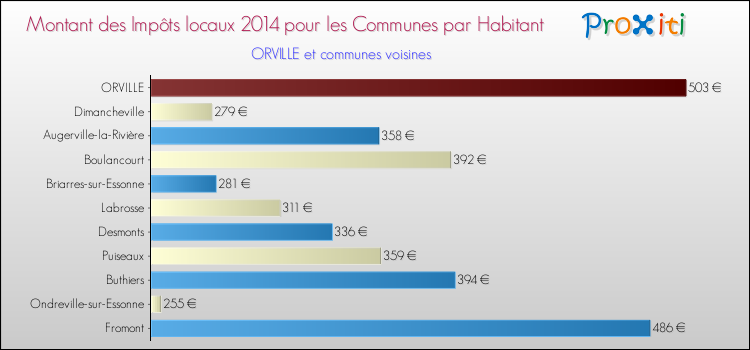 Montant des impôts locaux par Habitant pour ORVILLE et les communes proches en 2014 Comparaison des impôts locaux par habitant pour ORVILLE et les communes voisines en 2014