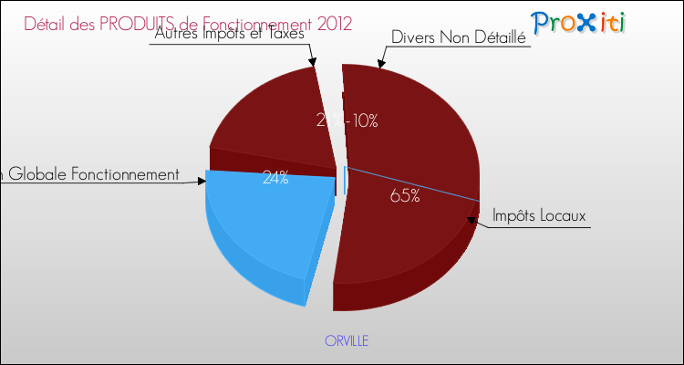 Décomposition du Budget de Fonctionnement 2012 de la commune de ORVILLE Budget de Fonctionnement 2012 pour la commune de ORVILLE
