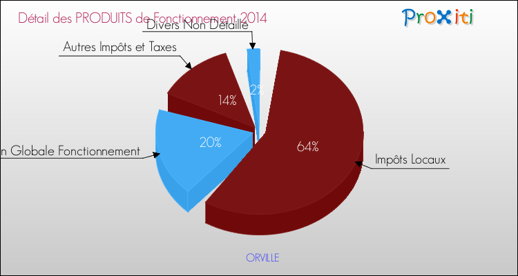 Décomposition du Budget de Fonctionnement 2014 de la commune de ORVILLE Budget de Fonctionnement 2014 pour la commune de ORVILLE