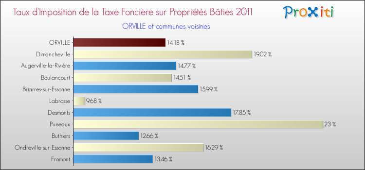 Taux d'imposition de la taxe foncière sur le bati 2011 pour ORVILLE et les communes proches Comparaison des taux d'imposition de la taxe foncière sur le bati 2011 pour ORVILLE et les communes voisines