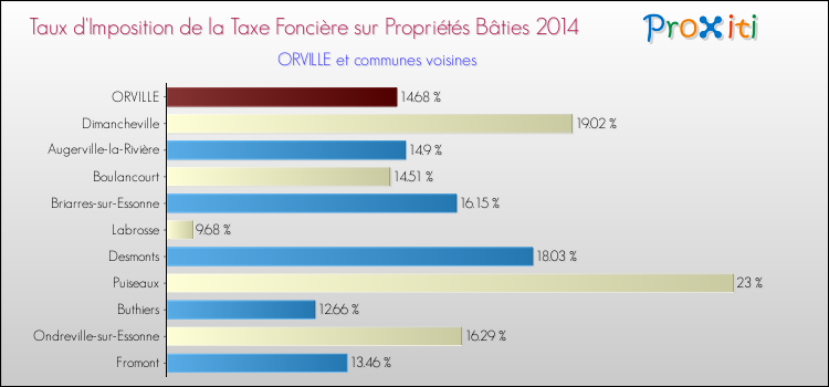 Taux d'imposition de la taxe foncière sur le bati 2014 pour ORVILLE et les communes proches Comparaison des taux d'imposition de la taxe foncière sur le bati 2014 pour ORVILLE et les communes voisines