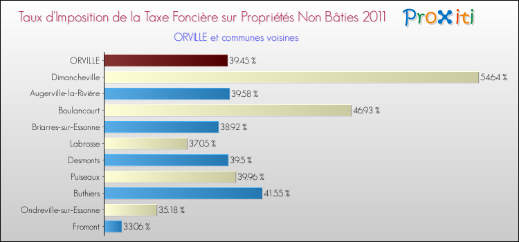 Taux d'imposition de la taxe foncière sur les immeubles et terrains non batis 2011 pour ORVILLE et les communes proches Comparaison des taux d'imposition de la taxe foncière sur les immeubles et terrains non batis 2011 pour ORVILLE et les communes voisines