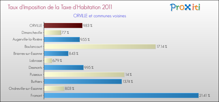 Taux d'imposition de la taxe d'habitation 2011 pour ORVILLE et les communes proches Comparaison des taux d'imposition de la taxe d'habitation 2011 pour ORVILLE et les communes voisines