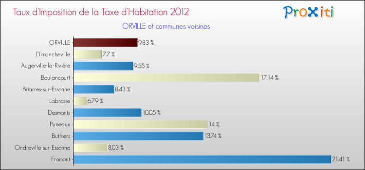 Taux d'imposition de la taxe d'habitation 2012 pour ORVILLE et les communes proches Comparaison des taux d'imposition de la taxe d'habitation 2012 pour ORVILLE et les communes voisines