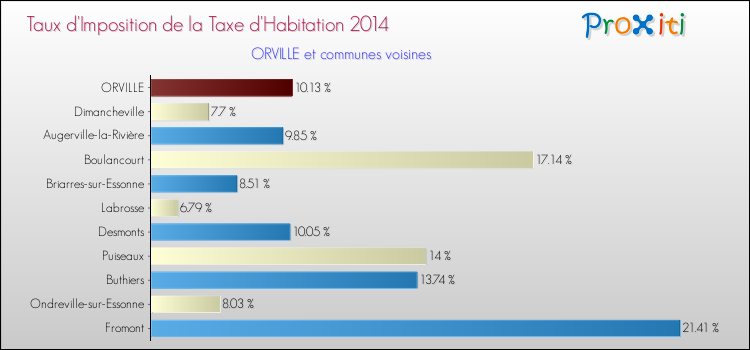 Taux d'imposition de la taxe d'habitation 2014 pour ORVILLE et les communes proches Comparaison des taux d'imposition de la taxe d'habitation 2014 pour ORVILLE et les communes voisines
