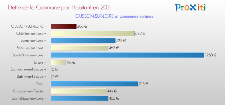Dette par habitant de la commune en 2011 pour OUSSON-SUR-LOIRE et les communes proches Comparaison de la dette par habitant de la commune en 2011 pour OUSSON-SUR-LOIRE et les communes voisines