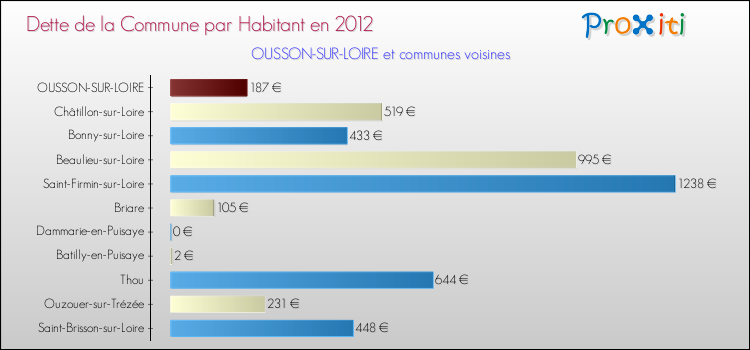 Dette par habitant de la commune en 2012 pour OUSSON-SUR-LOIRE et les communes proches Comparaison de la dette par habitant de la commune en 2012 pour OUSSON-SUR-LOIRE et les communes voisines