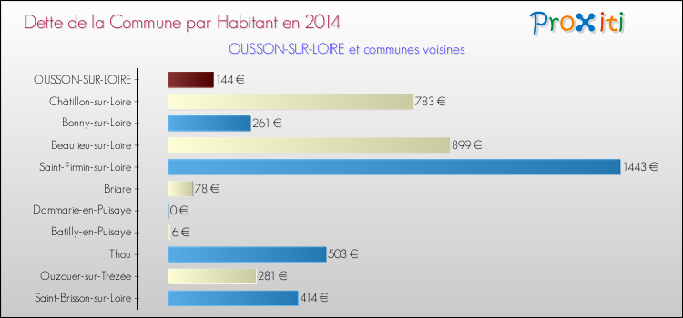 Dette par habitant de la commune en 2014 pour OUSSON-SUR-LOIRE et les communes proches Comparaison de la dette par habitant de la commune en 2014 pour OUSSON-SUR-LOIRE et les communes voisines