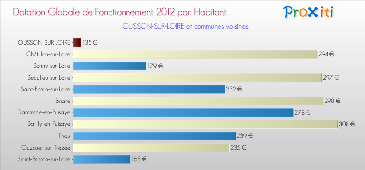 Montant des dotations globales de fonctionnement DGF par Habitant pour OUSSON-SUR-LOIRE et les communes proches Comparaison des des dotations globales de fonctionnement DGF par habitant pour OUSSON-SUR-LOIRE et les communes voisines