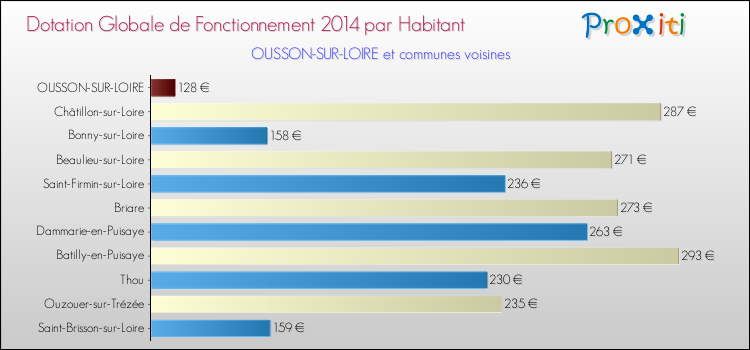Montant des dotations globales de fonctionnement DGF par Habitant pour OUSSON-SUR-LOIRE et les communes proches en 2014. Comparaison des des dotations globales de fonctionnement DGF par habitant pour OUSSON-SUR-LOIRE et les communes voisines en 2014.