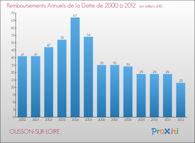 Evolution de l'annuité de la dette pour la commune de OUSSON-SUR-LOIRE de 2000 à 2012 Annuités de la dette pour OUSSON-SUR-LOIRE de 2000 à 2012