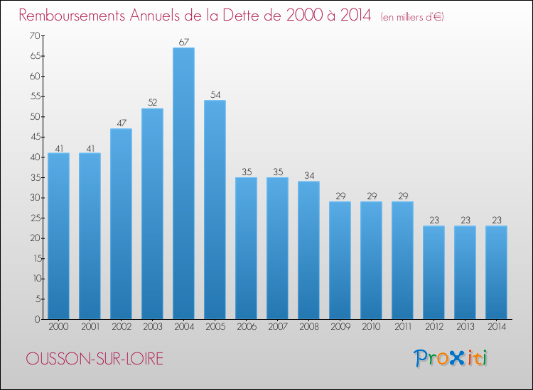 Evolution de l'annuité de la dette pour la commune de OUSSON-SUR-LOIRE de 2000 à 2014 Annuités de la dette pour OUSSON-SUR-LOIRE de 2000 à 2014