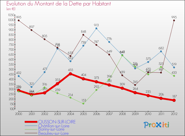 Evolution de la dette par habitant pour la commune de OUSSON-SUR-LOIRE et les communes proches de 2000 à 2012 Comparaison de la dette par habitant pour OUSSON-SUR-LOIRE et les communes voisines de 2000 à 2012