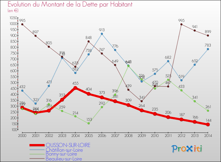 Evolution de la dette par habitant pour la commune de OUSSON-SUR-LOIRE et les communes proches de 2000 à 2014 Comparaison de la dette par habitant pour OUSSON-SUR-LOIRE et les communes voisines de 2000 à 2014