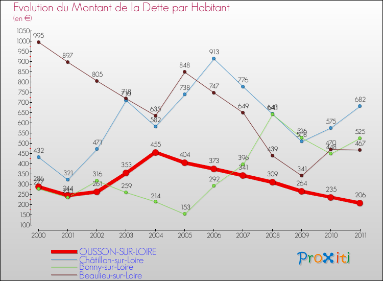 Evolution de la dette par habitant pour la commune de OUSSON-SUR-LOIRE et les communes proches Comparaison de la dette par habitant pour OUSSON-SUR-LOIRE et les communes voisines