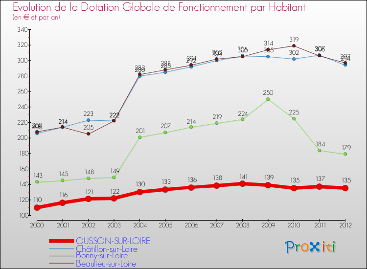 Evolution et montant de la dotation globale de fonctionnement par Habitant pour OUSSON-SUR-LOIRE et les communes proches Comparaison des dotations globales de fonctionnement par habitant pour OUSSON-SUR-LOIRE et les communes voisines