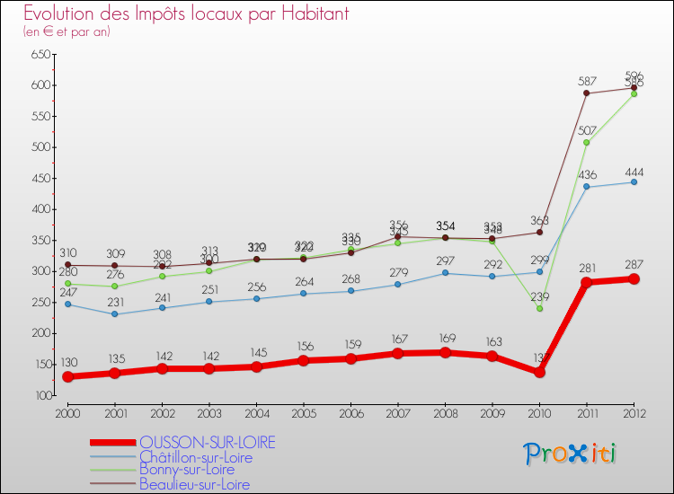 Evolution et montant des impôts locaux par Habitant pour OUSSON-SUR-LOIRE et les communes proches Comparaison des impôts locaux par habitant pour OUSSON-SUR-LOIRE et les communes voisines