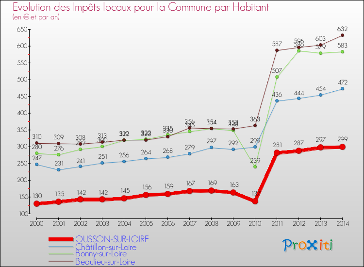 Evolution et montant des impôts locaux par Habitant pour OUSSON-SUR-LOIRE et les communes proches de 2000 à 2014 Comparaison des impôts locaux par habitant pour OUSSON-SUR-LOIRE et les communes voisines de 2000 à 2014