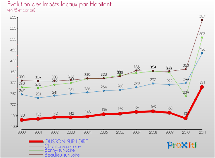Evolution et montant des impôts locaux par Habitant pour OUSSON-SUR-LOIRE et les communes proches Comparaison des impôts locaux par habitant pour OUSSON-SUR-LOIRE et les communes voisines