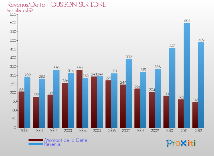 Evolution comparée de la dette et des revenus pour la commune de OUSSON-SUR-LOIRE de 2000 à 2012 Comparaison de la dette et des revenus pour OUSSON-SUR-LOIRE de 2000 à 2012