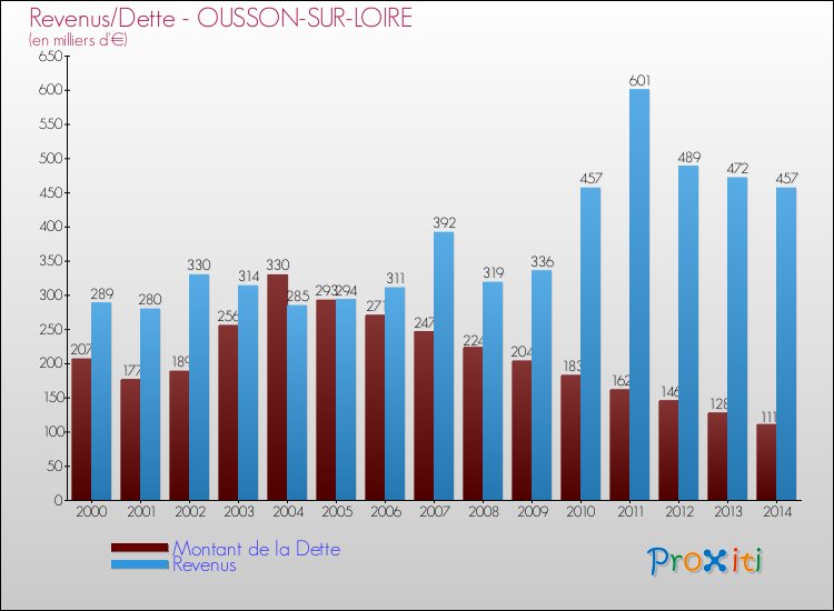 Evolution comparée de la dette et des revenus pour la commune de OUSSON-SUR-LOIRE de 2000 à 2014 Comparaison de la dette et des revenus pour OUSSON-SUR-LOIRE de 2000 à 2014
