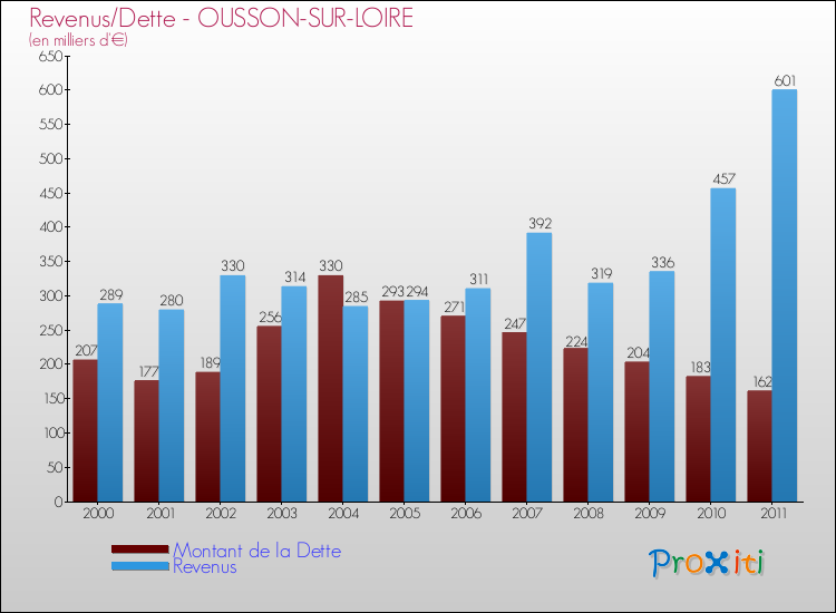 Evolution comparée de la dette et des revenus pour la commune de OUSSON-SUR-LOIRE de 2000 à 2011 Comparaison de la dette et des revenus pour OUSSON-SUR-LOIRE de 2000 à 2011