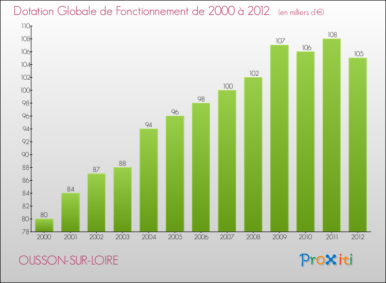 Evolution du montant de la Dotation Globale de Fonctionnement pour la commune de OUSSON-SUR-LOIRE de 2000 à 2012 Evolution du montant de la Dotation Globale de Fonctionnement pour OUSSON-SUR-LOIRE de 2000 à 2012
