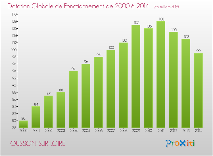 Evolution du montant de la Dotation Globale de Fonctionnement pour la commune de OUSSON-SUR-LOIRE de 2000 à 2014 Evolution du montant de la Dotation Globale de Fonctionnement pour OUSSON-SUR-LOIRE de 2000 à 2014