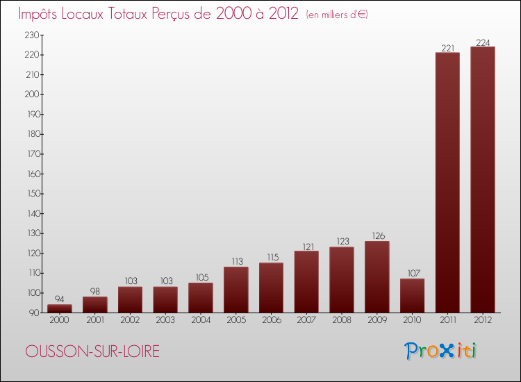 Evolution des Impôts Locaux pour la commune de OUSSON-SUR-LOIRE de 2000 à 2012 Evolution des Impôts Locaux pour OUSSON-SUR-LOIRE de 2000 à 2012