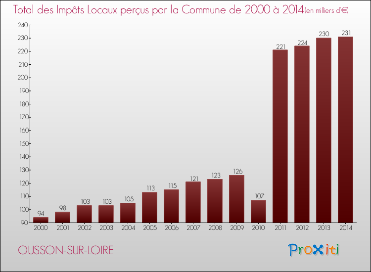 Evolution des Impôts Locaux pour la commune de OUSSON-SUR-LOIRE de 2000 à 2014 Evolution des Impôts Locaux pour OUSSON-SUR-LOIRE de 2000 à 2014