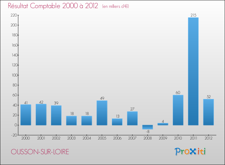 Evolution du résultat comptable pour la commune de OUSSON-SUR-LOIRE de 2000 à 2012 Evolution du résultat comptable pour OUSSON-SUR-LOIRE de 2000 à 2012