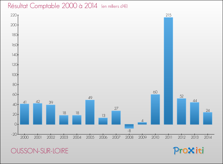 Evolution du résultat comptable pour la commune de OUSSON-SUR-LOIRE de 2000 à 2014 Evolution du résultat comptable pour OUSSON-SUR-LOIRE de 2000 à 2014