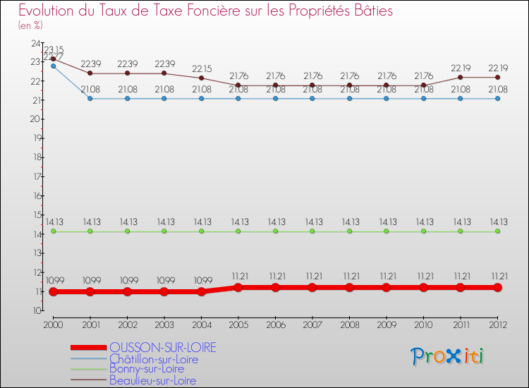 Evolution du taux de la taxe foncière sur le bati pour OUSSON-SUR-LOIRE et les communes proches de 2000 à 2012 Comparaison des taux de taxe foncière sur le bati pour OUSSON-SUR-LOIRE et les communes voisines de 2000 à 2012