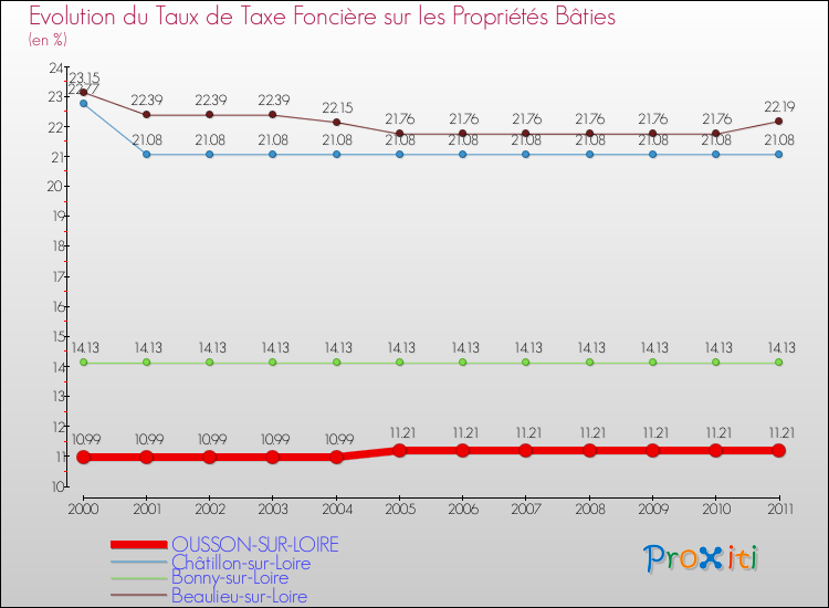 Evolution du taux de la taxe foncière sur le bati pour OUSSON-SUR-LOIRE et les communes proches Comparaison des taux de taxe foncière sur le bati pour OUSSON-SUR-LOIRE et les communes voisines
