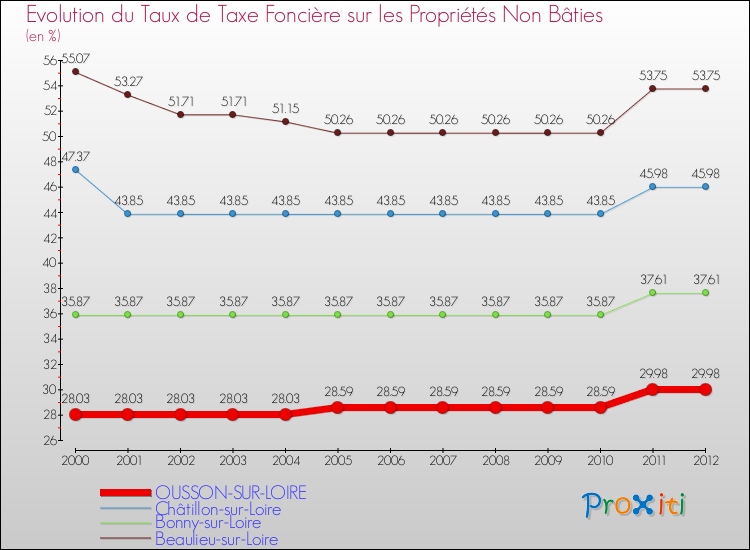 Evolution du taux de la taxe foncière sur les immeubles et terrains non batis pour OUSSON-SUR-LOIRE et les communes proches de 2000 à 2012 Comparaison des taux de la taxe foncière sur les immeubles et terrains non batis pour OUSSON-SUR-LOIRE et les communes voisines de 2000 à 2012