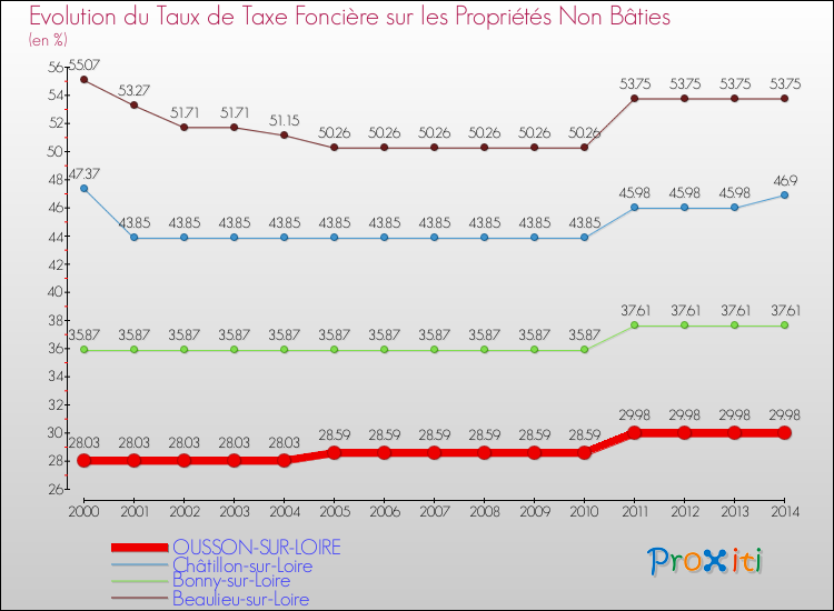 Evolution du taux de la taxe foncière sur les immeubles et terrains non batis pour OUSSON-SUR-LOIRE et les communes proches de 2000 à 2014 Comparaison des taux de la taxe foncière sur les immeubles et terrains non batis pour OUSSON-SUR-LOIRE et les communes voisines de 2000 à 2014