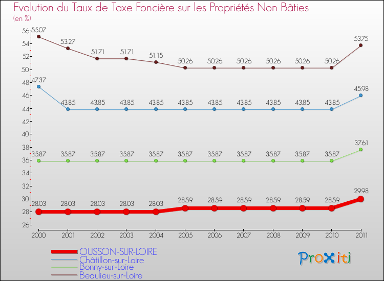 Evolution du taux de la taxe foncière sur les immeubles et terrains non batis pour OUSSON-SUR-LOIRE et les communes proches Comparaison des taux de la taxe foncière sur les immeubles et terrains non batis pour OUSSON-SUR-LOIRE et les communes voisines