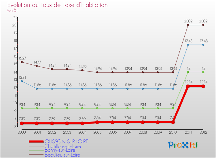 Evolution du taux de la taxe d'habitation pour OUSSON-SUR-LOIRE et les communes proches Comparaison des taux de la taxe d'habitation pour OUSSON-SUR-LOIRE et les communes voisines